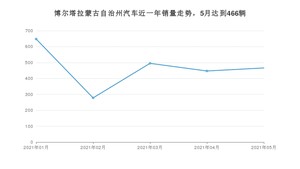 博尔塔拉蒙古自治州5月汽车销量 朗逸排名第一(2021年)