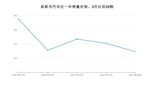 昌都市5月汽车销量 欧尚X7排名第一(2021年)