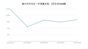 潮州市5月汽车销量统计 宏光MINI EV排名第一(2021年)