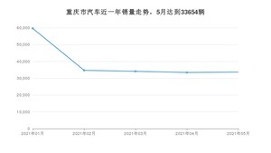 重庆市5月汽车销量数据发布 长安CS75排名第一(2021年)