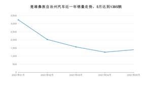 楚雄彝族自治州5月汽车销量 宏光MINI EV排名第一(2021年)