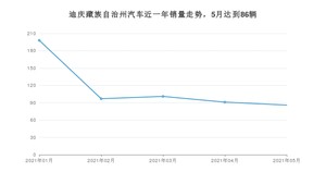 5月迪庆藏族自治州汽车销量情况如何? 宏光MINI EV排名第一(2021年)