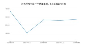 5月东莞市汽车销量情况如何? 卡罗拉排名第一(2021年)