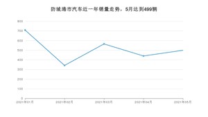 5月防城港市汽车销量数据统计 宏光MINI EV排名第一(2021年)