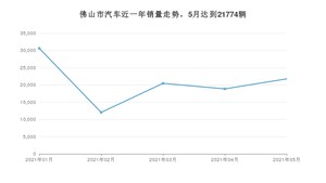 佛山市5月汽车销量统计 轩逸排名第一(2021年)