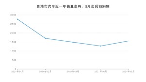 贵港市5月汽车销量 宏光MINI EV排名第一(2021年)