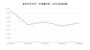 5月桂林市汽车销量数据统计 宏光MINI EV排名第一(2021年)