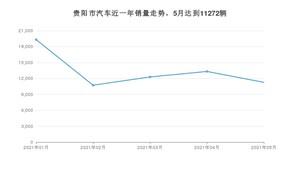 贵阳市5月汽车销量 朗逸排名第一(2021年)