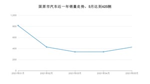 5月固原市汽车销量数据统计 风行T5 EVO排名第一(2021年)