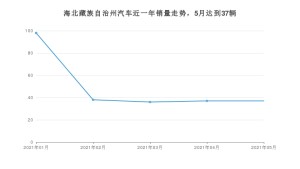 5月海北藏族自治州汽车销量情况如何? 启悦排名第一(2021年)