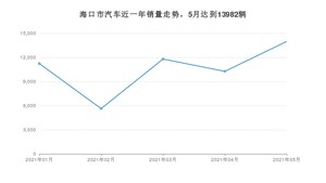 5月海口市汽车销量情况如何? 昂科拉GX排名第一(2021年)