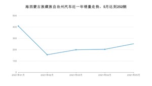 海西蒙古族藏族自治州5月汽车销量统计 长安CS75排名第一(2021年)