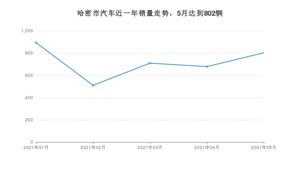 哈密市5月汽车销量数据发布 长安CS75排名第一(2021年)