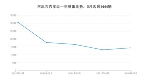 5月河池市汽车销量数据统计 宝骏E200排名第一(2021年)