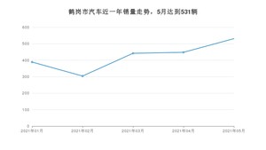 鹤岗市5月汽车销量 宝来排名第一(2021年)