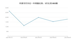 河源市5月汽车销量数据发布 缤智排名第一(2021年)