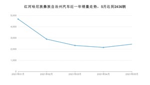 红河哈尼族彝族自治州5月汽车销量数据发布 宏光MINI EV排名第一(2021年)