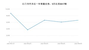 5月江门市汽车销量情况如何? 雷凌排名第一(2021年)