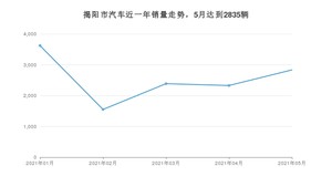 5月揭阳市汽车销量情况如何? 轩逸排名第一(2021年)