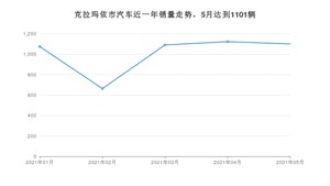 克拉玛依市5月汽车销量数据发布 长安CS75排名第一(2021年)