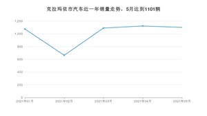 克拉玛依市5月汽车销量数据发布 长安CS75排名第一(2021年)