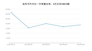 昆明市5月汽车销量数据发布 BEIJING-EU7排名第一(2021年)