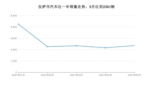 拉萨市5月汽车销量 起亚KX3傲跑排名第一(2021年)