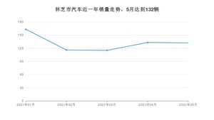 林芝市5月汽车销量统计 哈弗大狗排名第一(2021年)