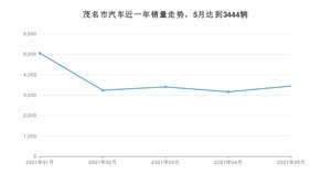 5月茂名市汽车销量数据统计 轩逸排名第一(2021年)