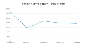 5月梅州市汽车销量数据统计 卡罗拉排名第一(2021年)