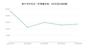 南宁市5月汽车销量 卡罗拉排名第一(2021年)