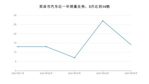 那曲市5月汽车销量 比亚迪F3排名第一(2021年)