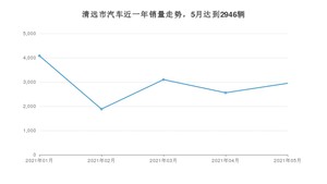 5月清远市汽车销量情况如何? 雷凌排名第一(2021年)