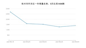 钦州市5月汽车销量 轩逸排名第一(2021年)