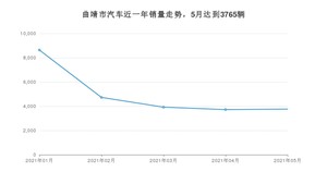 曲靖市5月汽车销量统计 朗逸排名第一(2021年)
