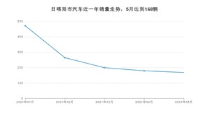 日喀则市5月汽车销量数据发布 起亚KX3傲跑排名第一(2021年)