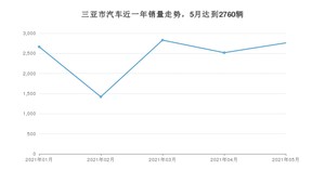 三亚市5月汽车销量 Aion S排名第一(2021年)