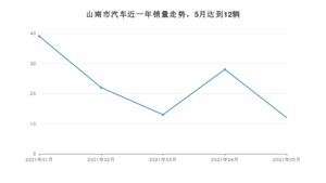 山南市5月汽车销量统计 长安CS75排名第一(2021年)