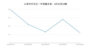 山南市5月汽车销量统计 长安CS75排名第一(2021年)