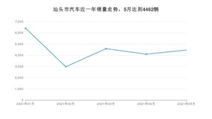 汕头市5月汽车销量 宏光MINI EV排名第一(2021年)