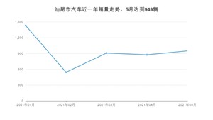 汕尾市5月汽车销量统计 轩逸排名第一(2021年)