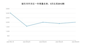 韶关市5月汽车销量 卡罗拉排名第一(2021年)