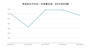 塔城地区5月汽车销量 捷达VA3排名第一(2021年)