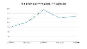 5月吐鲁番市汽车销量情况如何? 逍客排名第一(2021年)