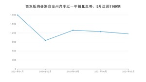 5月西双版纳傣族自治州汽车销量数据统计 宏光MINI EV排名第一(2021年)