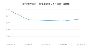 5月徐州市汽车销量数据统计 宏光MINI EV排名第一(2021年)