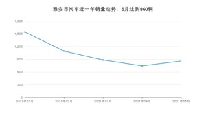 5月雅安市汽车销量数据统计 哈弗H6排名第一(2021年)