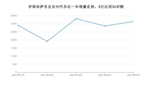 伊犁哈萨克自治州5月汽车销量 捷达VS5排名第一(2021年)