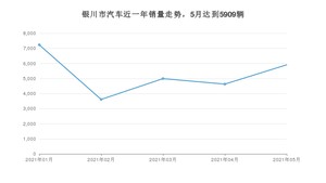 5月银川市汽车销量情况如何? 捷达VS7排名第一(2021年)