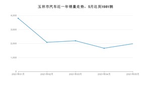 5月玉林市汽车销量情况如何? 轩逸排名第一(2021年)